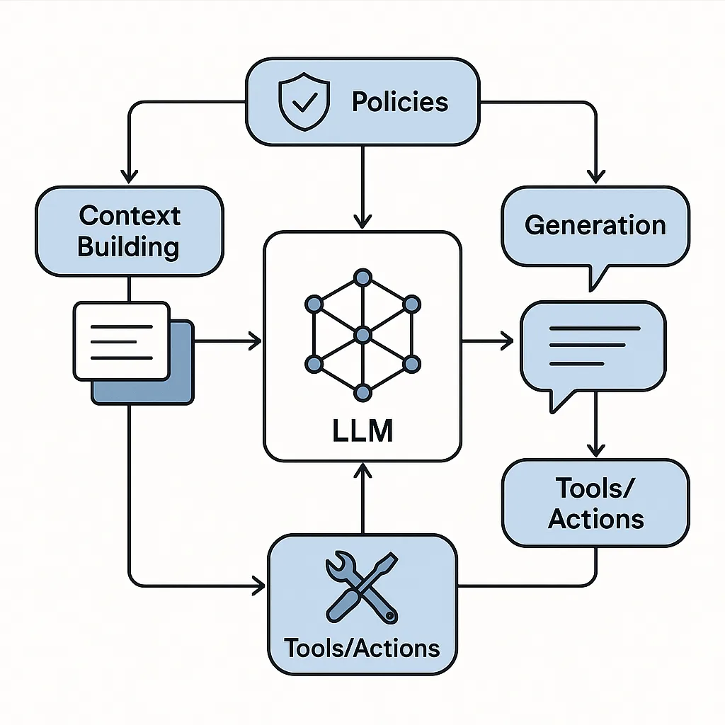 Illustration accompanying: What Should You Test in an LLM-Based Application?